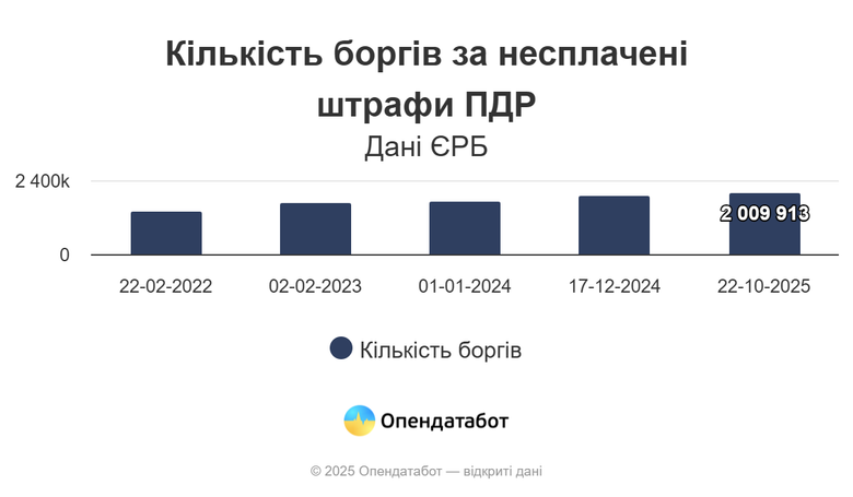В Україні "пробачають" 75% штрафів за порушення правил дорожнього руху