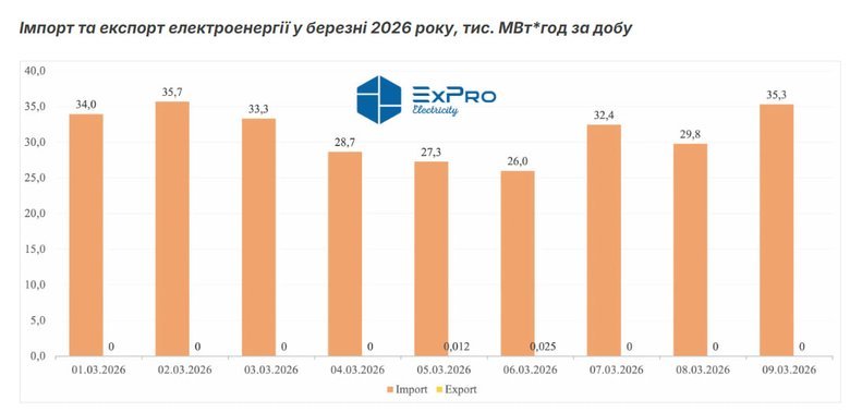 Україна збільшила імпорт електроенергії після початку ремонтів на АЕС