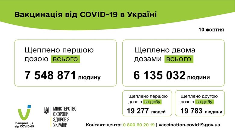 За сутки в Украине вакцинировали от коронавируса 39 060 человек, всего - 7 548 873, - Минздрав 02