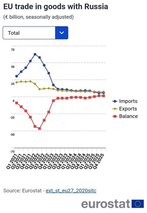 Торгівля між Євросоюзом і Росією обвалилася до історичного мінімуму