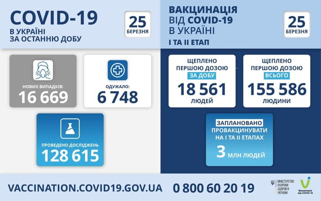 В Украине сразу два рекорда COVID-19: умерли 362 человека, 16 669 новых случаев заражения. Выздоровели 6 748 человек 11