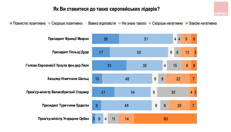 Опрос Рейтинг