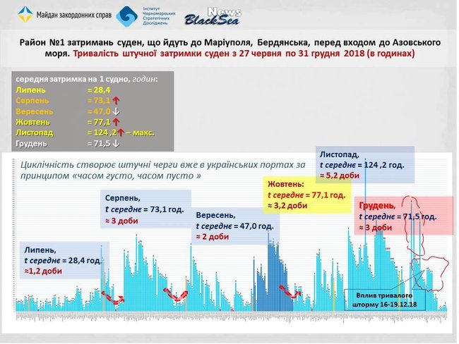Угроза введения новых санкций заставила РФ ослабить блокаду Азова: принудительные меры начинают работать еще до их введения, - мониторинг 06
