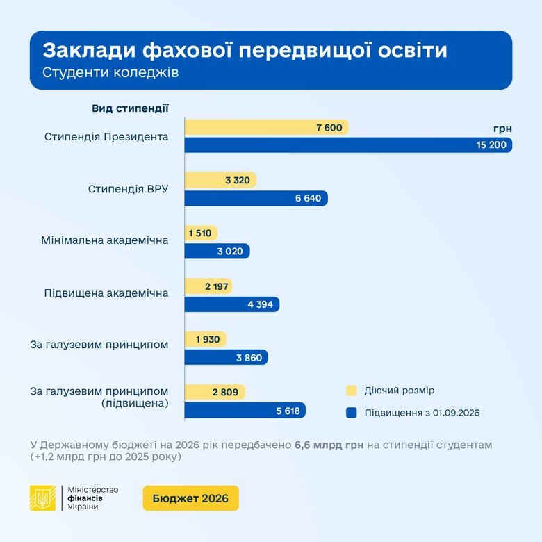 Стипендії зростуть вдвічі: у Мінфіні розповіли, коли