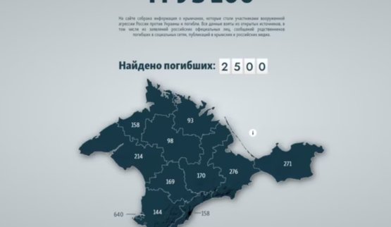 На війні проти України загинули щонайменше 2500 жителів окупованого Криму. ФОТО