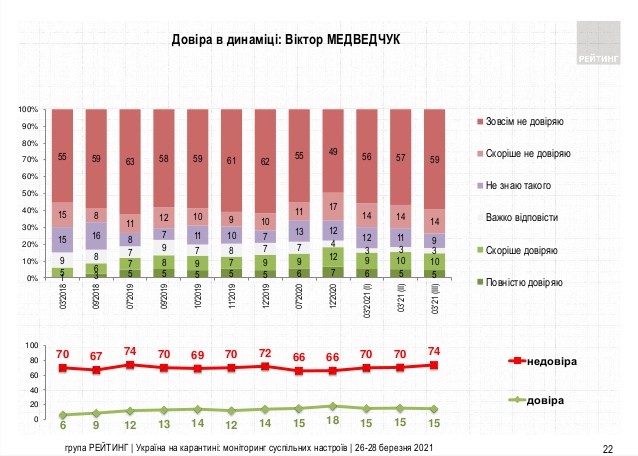 Зеленському довіряють 46% жителів України, не довіряють - 51%, - опитування Рейтингу 07
