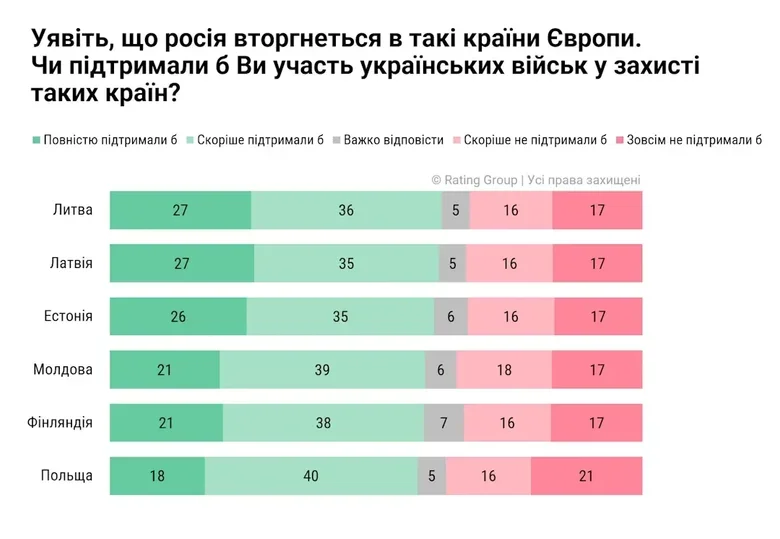 Сколько украинцев поддерживают участие ВСУ в защите стран Европы