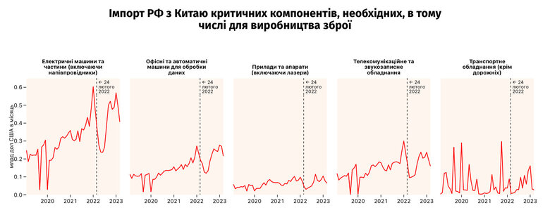 Китай став головним постачальником до Росії компонентів для зброї, - ЗМІ 02