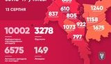За добу в Києві виявлено 133 нові випадки COVID-19, дві людини померли, загалом 10 тис. інфікованих, - Кличко. КАРТА