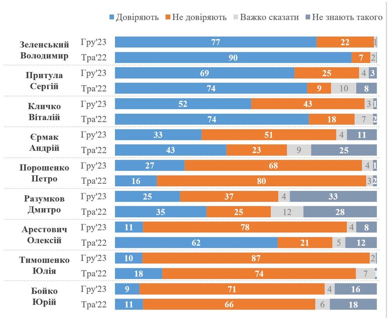 Нове опитування КМІС: Зеленський, Кличко та Єрмак втрачають довіру українців 01