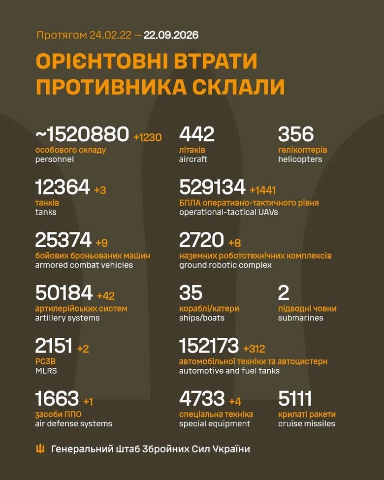 Втрати ворога станом на ранок 22 вересня