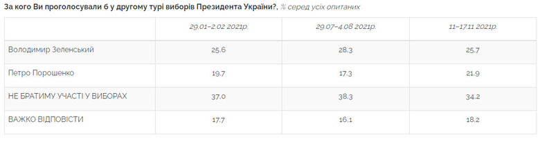 За Зеленского готовы проголосовать 25,2% украинцев, за Порошенко – 17,5%, за Бойко – 10,9%, – опрос Центра Разумкова 08 За Зеленского готовы проголосовать 25,2% украинцев, за Порошенко – 17,5%, за Бойко – 10,9%, – опрос Центра Разумкова 08