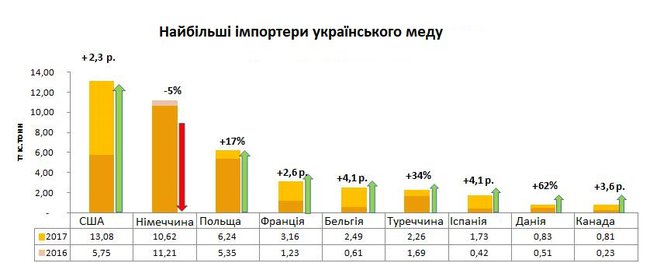 Украина экспортировала рекордный объем меда, – FAO 01