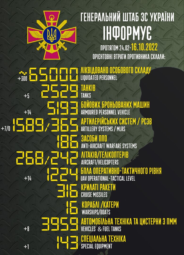Загальні бойові втрати РФ від початку війни - близько 65 000 осіб, 268 літаків, 242 гелікоптери, 2529 танків, 1589 артсистем, 5193 броньовані машини 01