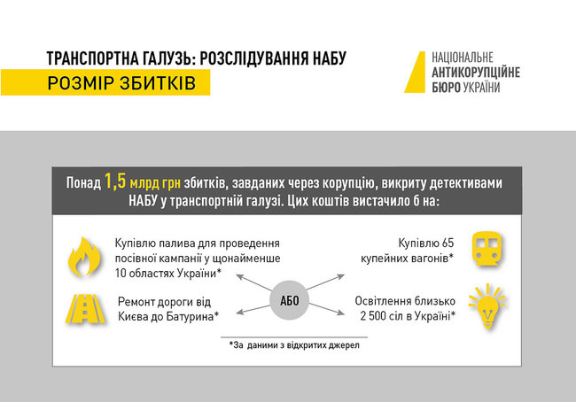 НАБУ расследует убытки от коррупции в транспортной сфере на 1,5 миллиарда. 03
