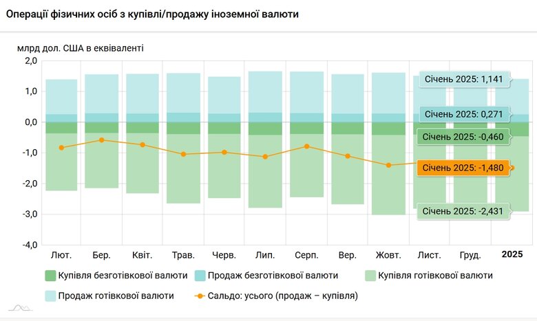 Операції населення з валютою у січні 2025 року