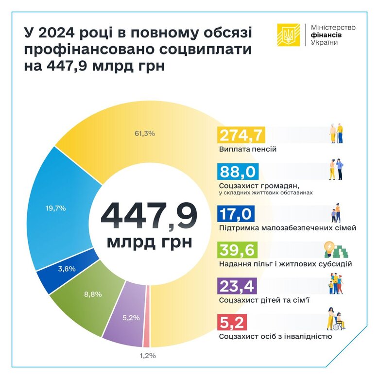 Соцвиплати з бюджету за 2024 рік
