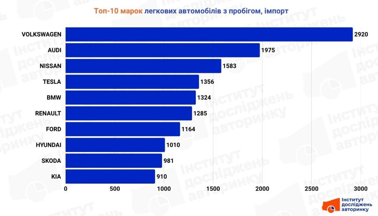 За червень українці імпортували понад 20 тисяч вживаних автомобілів