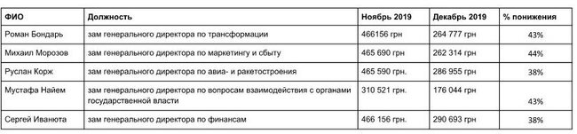 Абромавичус понизил зарплату Найему с 310 до 170 тысяч в месяц, замам главы Укроборонпрома сократили зарплаты на 40% 01 Абромавичус понизил зарплату Найему с 310 до 170 тысяч в месяц, замам главы Укроборонпрома сократили зарплаты на 40% 01