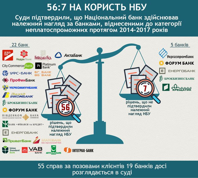 Суд подтвердил осуществление должного надзора за Дельта Банком, – НБУ 01