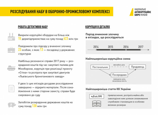 НАБУ разоблачило коррупционные схемы в ОПК более чем 1 миллиард 01
