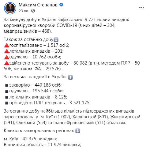 В Україні два рекорди COVID-19: 201 особа померла, 10 762 - одужали, виявлено 9721 новий випадок 11 В Україні два рекорди COVID-19: 201 особа померла, 10 762 - одужали, виявлено 9721 новий випадок 11