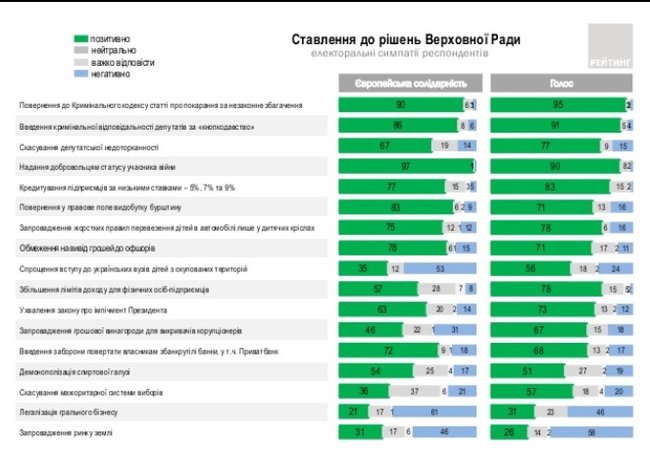 Введение рынка земли и легализация игорного бизнеса: украинцы назвали два самых непопулярных решения ВР, - опрос группы Рейтинг 04