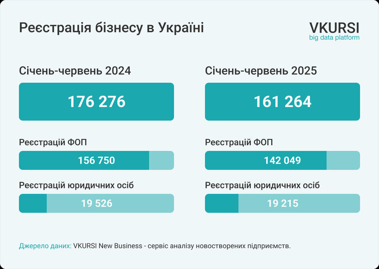 В Україні зменшилася кількість реєстрації бізнесів. Які види діяльності найпопулярніші?