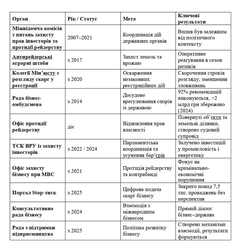 Антирейдерські штаби, інвестняні, омбудсмени: Як захищають бізнес в Україні