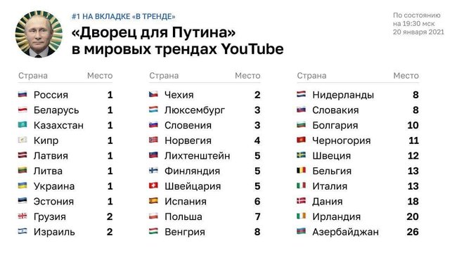 Розслідування Навального про палац Путіна очолило топ трендів YouTube 01