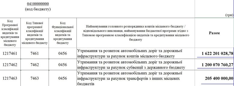 Після журналістського розслідування про Резніченка Дніпропетровська ОВА планує збільшити у 2 рази суму витрат на дороги, - журналістка Єгошина 03 Після журналістського розслідування про Резніченка Дніпропетровська ОВА планує збільшити у 2 рази суму витрат на дороги, - журналістка Єгошина 03