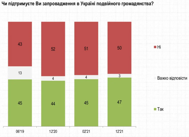 50% украинцев против введения двойного гражданства, 47% - за, - опрос Рейтинга 03