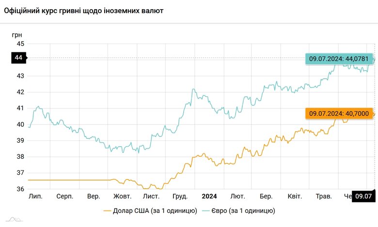 Офіційний курс гривні на 9 липня 2024 року. qhdidteiqeuiqezzrz