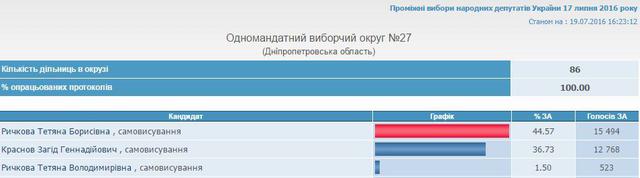 цик довыборы