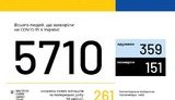 На ранок 20 квітня зафіксовано 261 новий випадок COVID-19 в Україні, загалом - 5710, померли 151 особа, 359 - одужали, - МОЗ