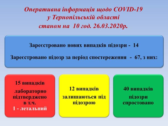 14 нових підозр на інфікування коронавірусом зареєстровано на Тернопільщині 01
