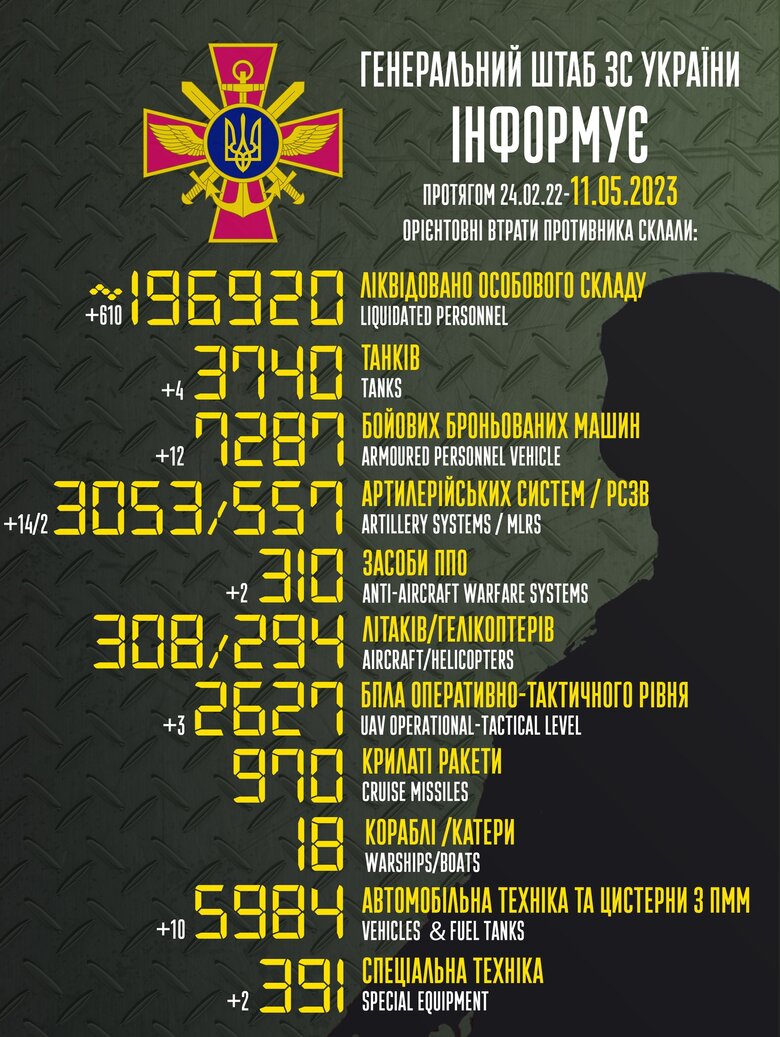 Загальні бойові втрати РФ від початку війни - близько 196 920 осіб (+610 за добу), 3740 танків, 3053 артсистеми, 7287 броньованих машин 01