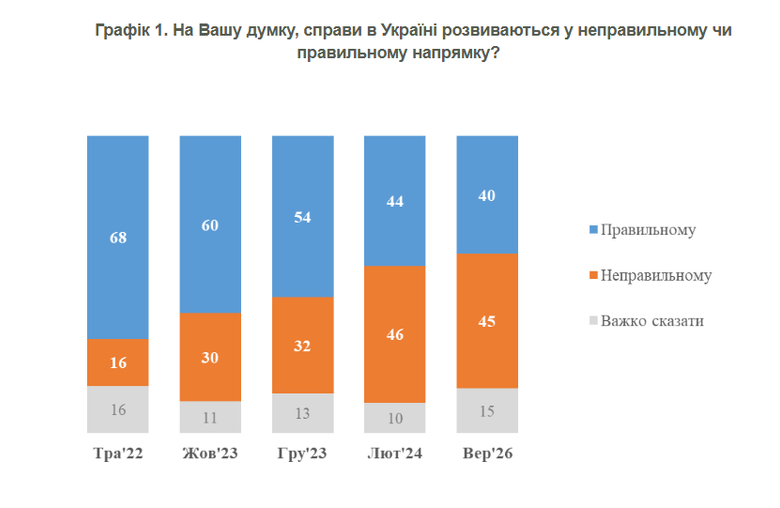 Більшість українців вважають, що Зеленський не має балотуватись на другий термін