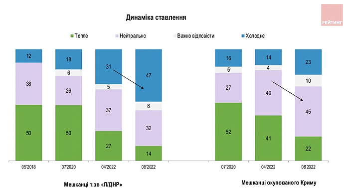 Ставлення українців до росіян і білорусів дедалі погіршується, – опитування 02 Ставлення українців до росіян і білорусів дедалі погіршується, – опитування 02