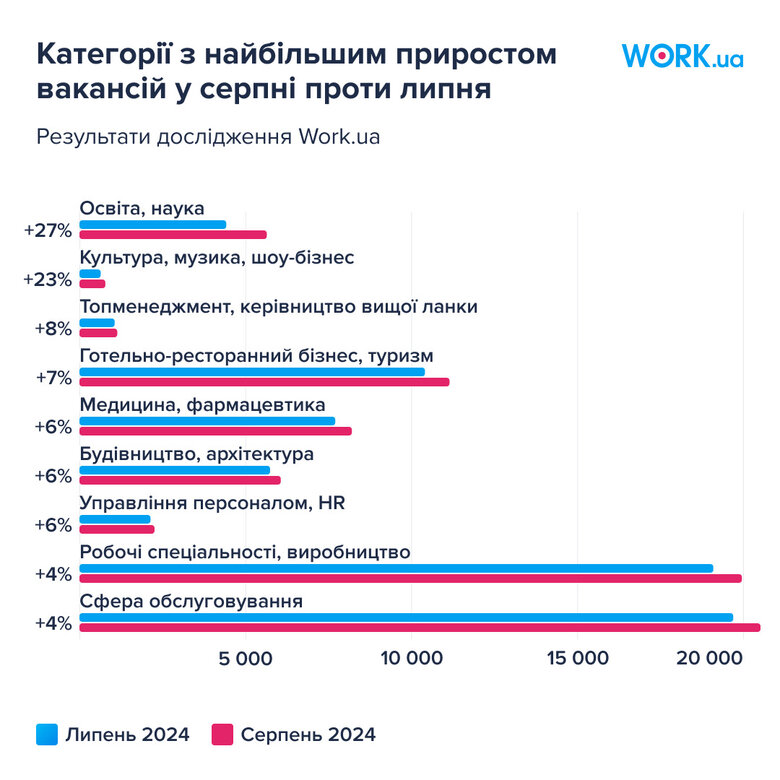 Найбільший приріст вакансій у серпні