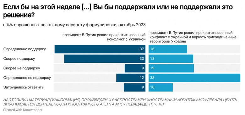 70% росіян підтримали б, якби Путін вирішив припинити війну, але не згодні звільняти захоплені території, - опитування Левада-центру 01