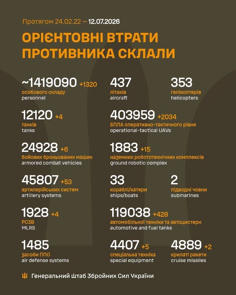 ВСУ за сутки уничтожили 4 танка и 53 артиллерийские системы РФ