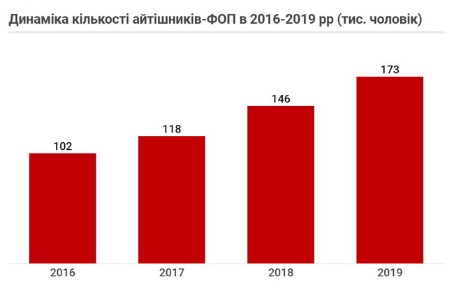 Скільки податків сплачують українські айтішники 03
