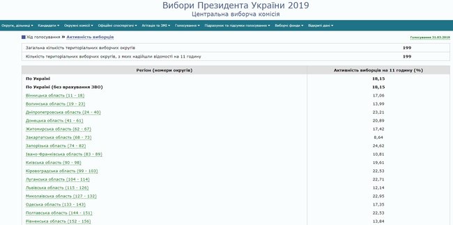 По состоянию на 11:00 на выборах президента проголосовали 18,15% избирателей, - ЦИК 01
