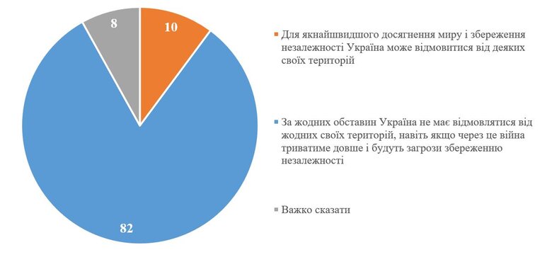 82% українців не готові поступатися територіями заради завершення війни, - опитування КМІС 01