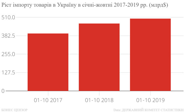 Чому через зміцнення гривні імпорт витісняє українських виробників 02