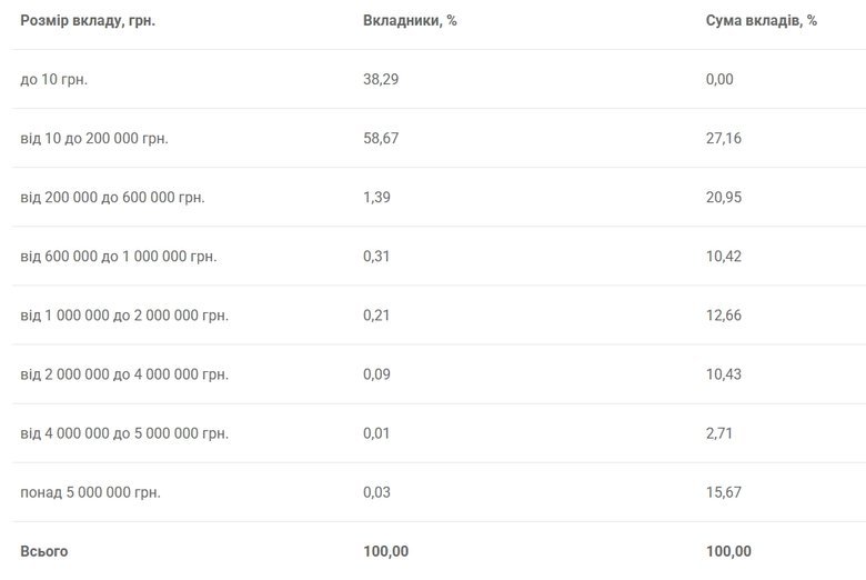 вклади у банках станом на 1 січня 2026 року