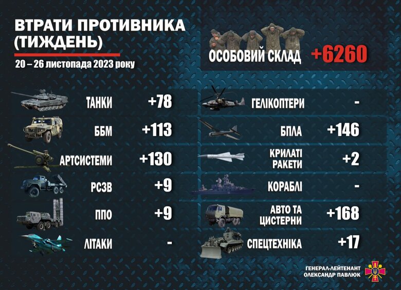 Ukrainian Armed Forces eliminated over 6200 occupiers and 672 pieces of weapons and military equipment in week, - Ministry of Defense 01