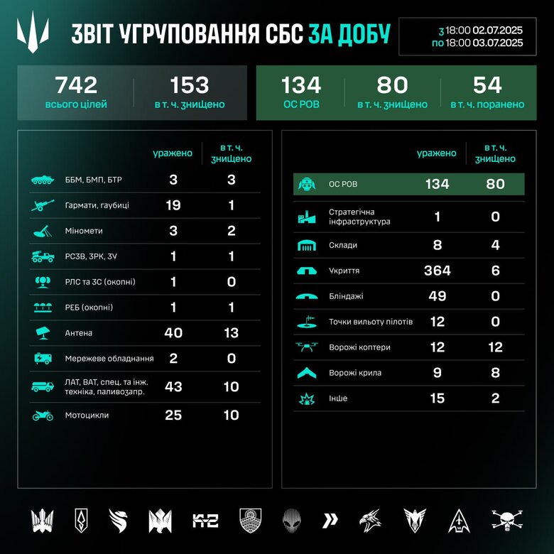 Results of the USF work over the past 24 hours
