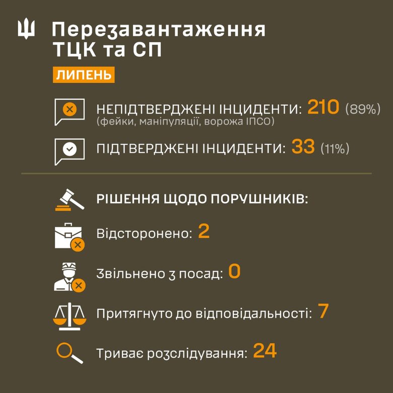 Сухопутні війська звітують про роботу ТЦК у липні